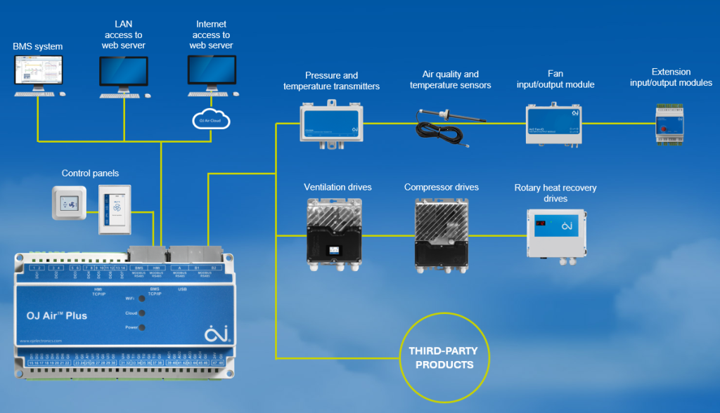 The OJ Air™ Plus is a highly flexible control platform.