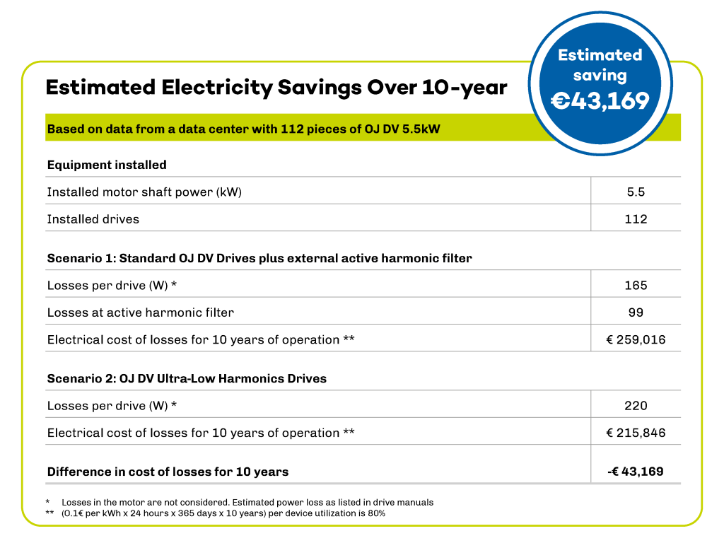 OJ DV ULH Drive Estimated Electricity Savings Over 10-year