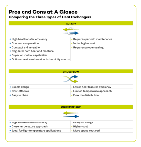 Compering three types of heat exchangers.