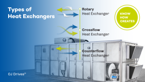 Types of Rotary Heat Exchangers.
