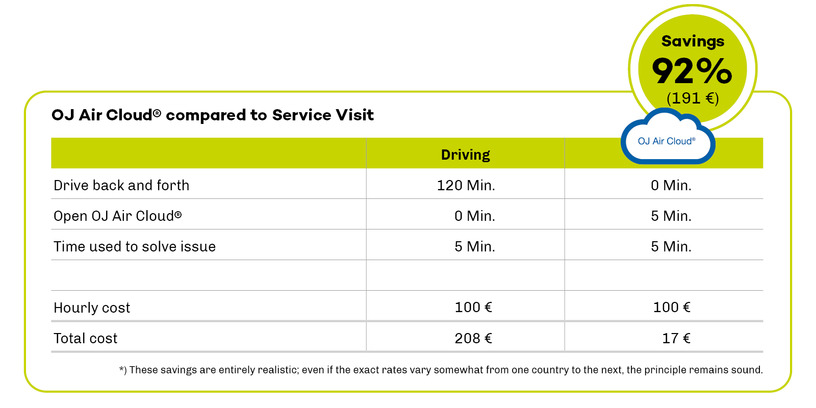 OJ Air Cloud compared to Service Visit