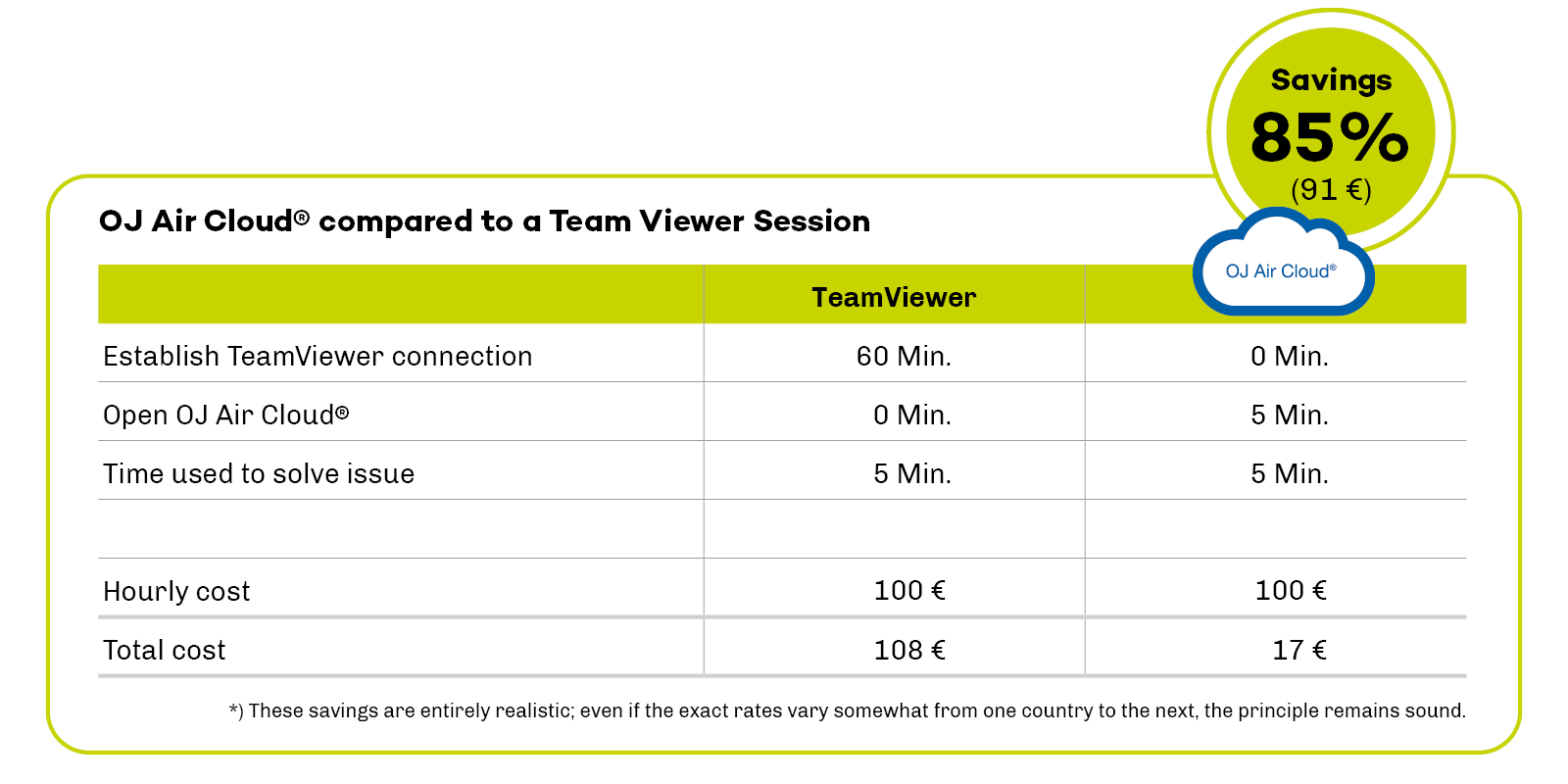 OJ Air Cloud compared to a Team Viewer Session