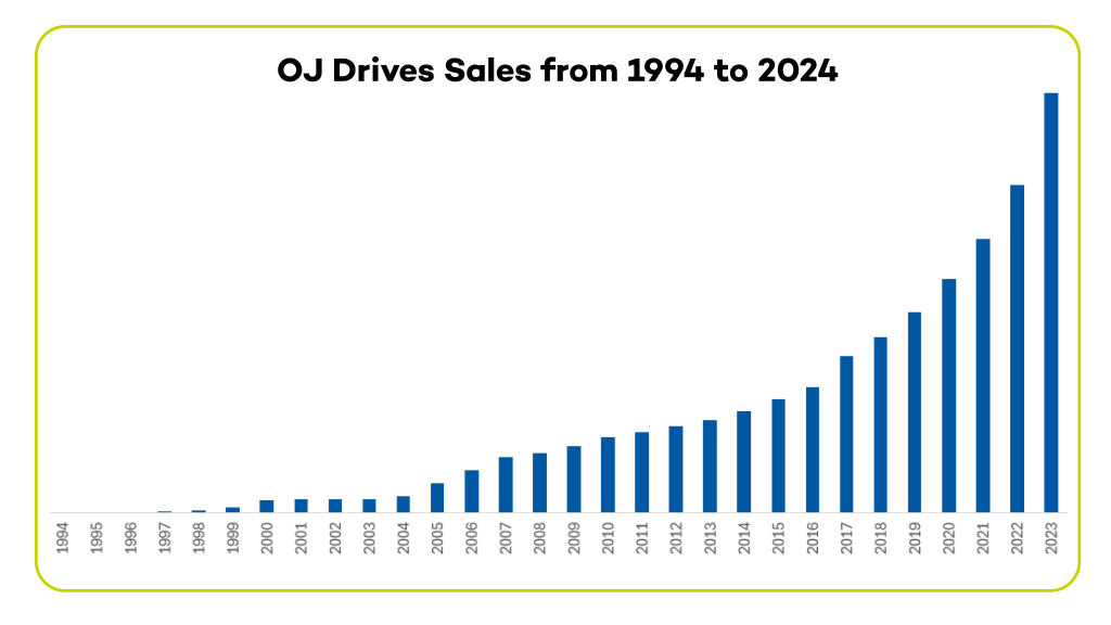 OJ Drives Sales from 1994 to 2024